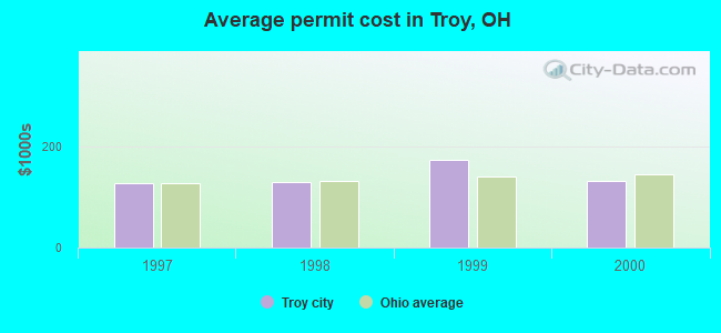 Average permit cost in Troy, OH
