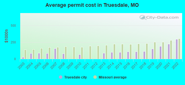 Average permit cost in Truesdale, MO