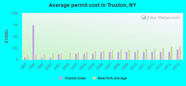Average permit cost in Truxton, NY