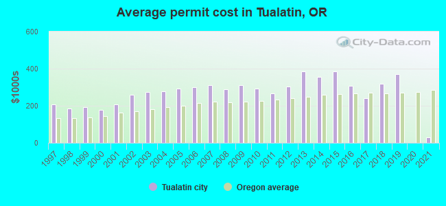 Average permit cost in Tualatin, OR