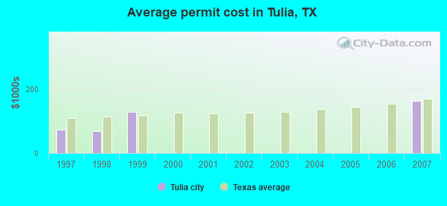 Average permit cost in Tulia, TX