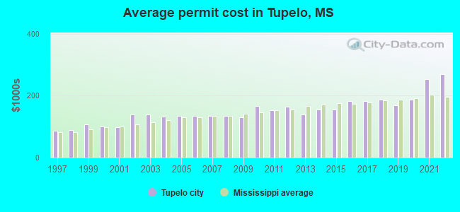 Average permit cost in Tupelo, MS
