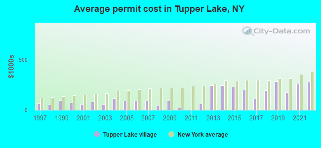 Average permit cost in Tupper Lake, NY