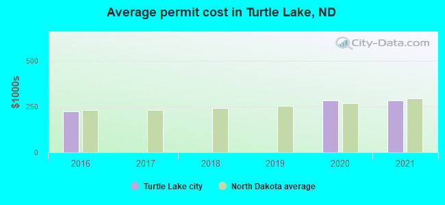 Average permit cost in Turtle Lake, ND