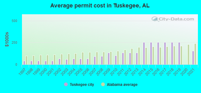 Average permit cost in Tuskegee, AL