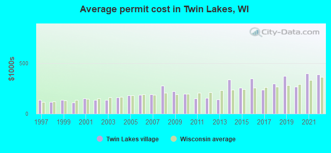 Average permit cost in Twin Lakes, WI