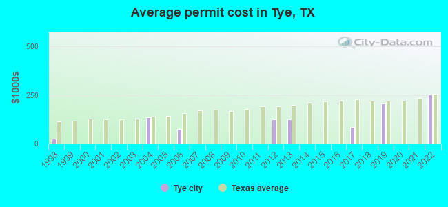Average permit cost in Tye, TX