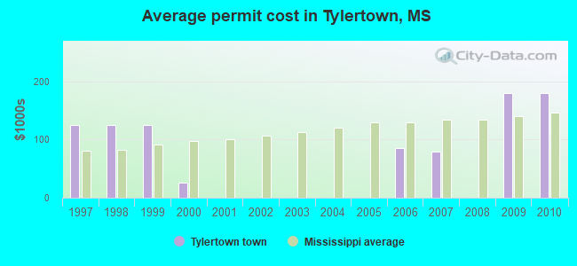 Average permit cost in Tylertown, MS