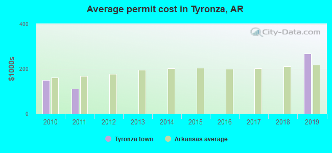 Average permit cost in Tyronza, AR