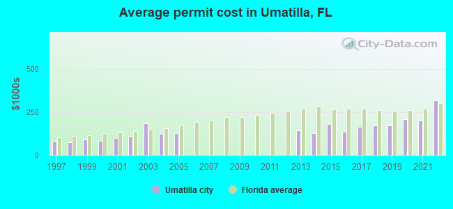 Average permit cost in Umatilla, FL