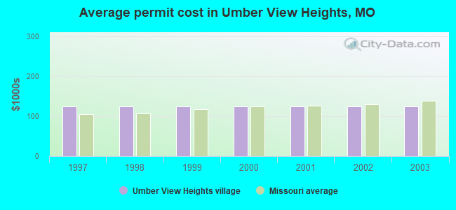 Average permit cost in Umber View Heights, MO