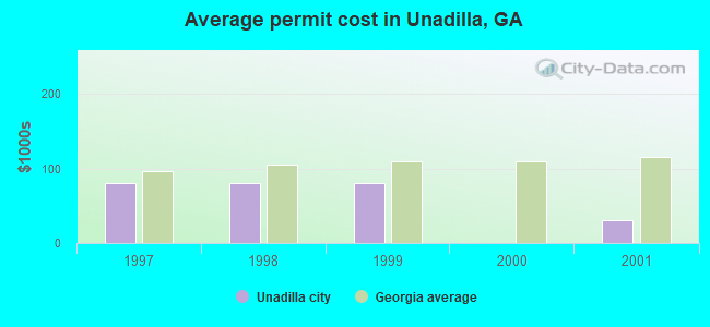 Average permit cost in Unadilla, GA