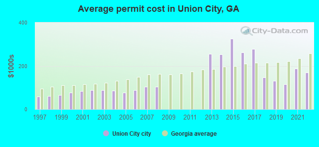 Average permit cost in Union City, GA