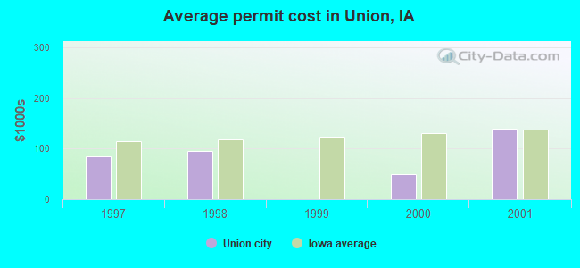 Average permit cost in Union, IA