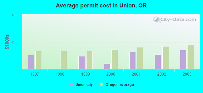 Average permit cost in Union, OR