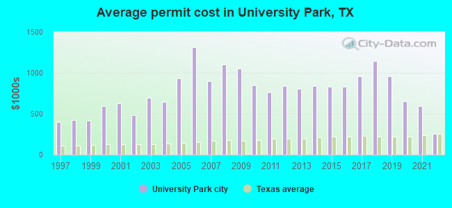 Average permit cost in University Park, TX