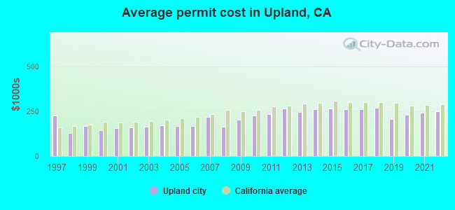 Average permit cost in Upland, CA