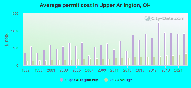 Average permit cost in Upper Arlington, OH