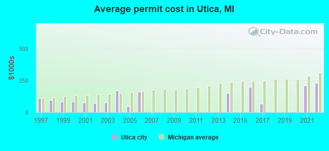 Average permit cost in Utica, MI