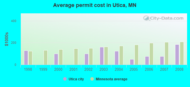 Average permit cost in Utica, MN
