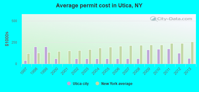 Average permit cost in Utica, NY