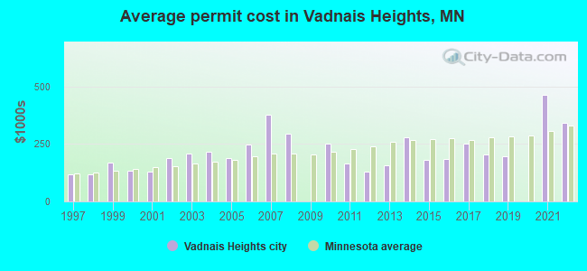 Average permit cost in Vadnais Heights, MN
