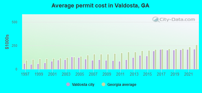 Average permit cost in Valdosta, GA