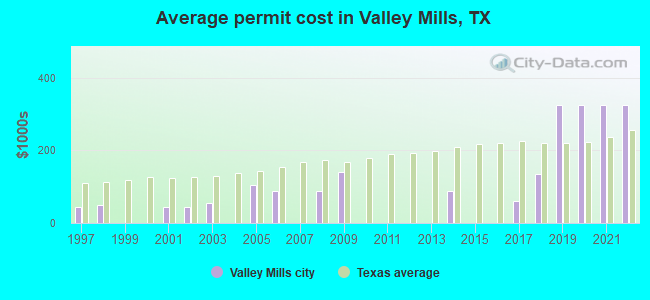 Average permit cost in Valley Mills, TX
