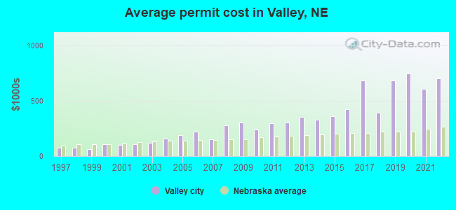 Average permit cost in Valley, NE