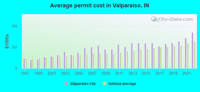 Average permit cost in Valparaiso, IN
