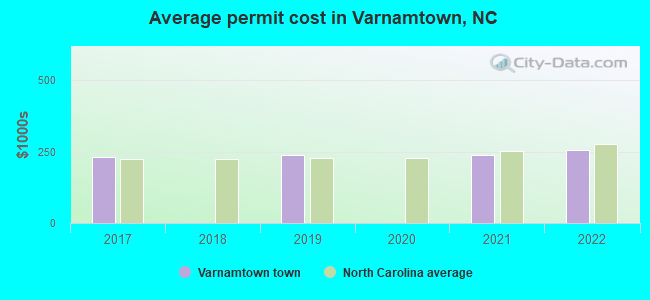 Average permit cost in Varnamtown, NC