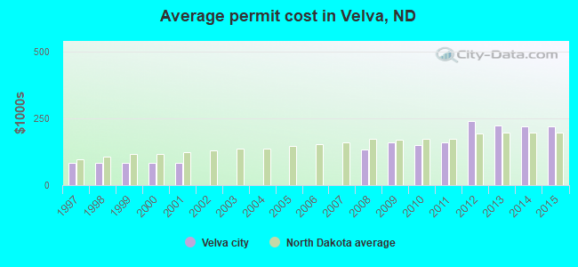 Average permit cost in Velva, ND