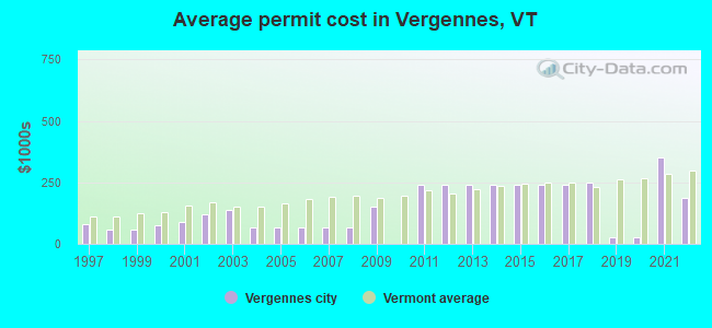 Average permit cost in Vergennes, VT