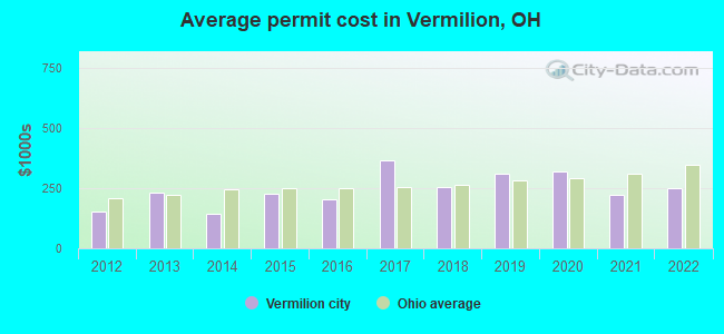 Average permit cost in Vermilion, OH
