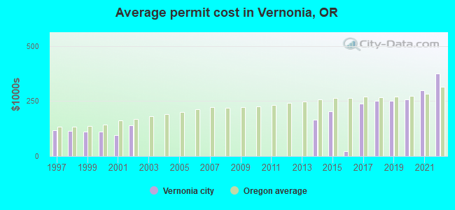 Average permit cost in Vernonia, OR
