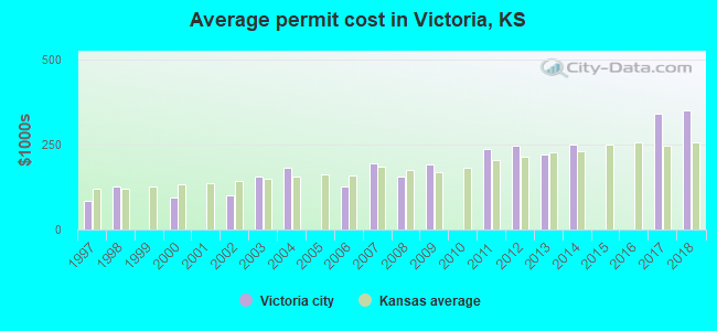 Average permit cost in Victoria, KS