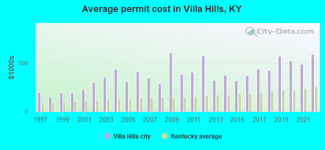 Average permit cost in Villa Hills, KY