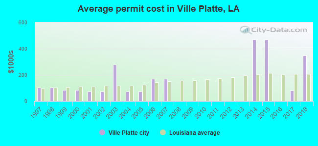 Average permit cost in Ville Platte, LA