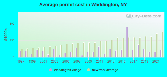 Average permit cost in Waddington, NY