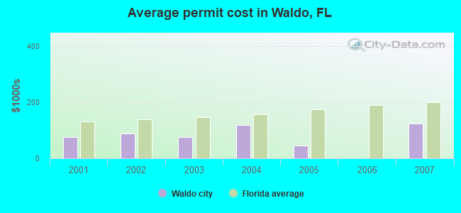 Average permit cost in Waldo, FL
