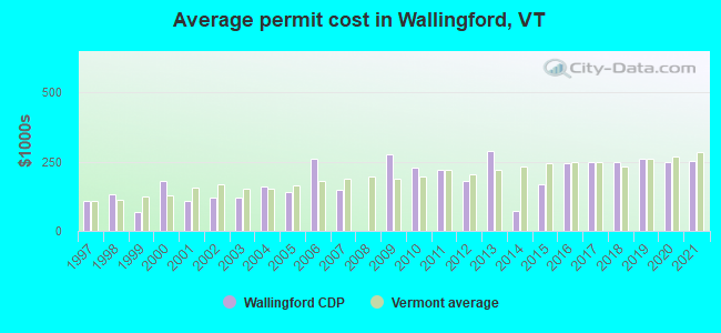 Average permit cost in Wallingford, VT