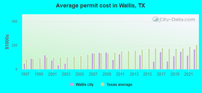 Average permit cost in Wallis, TX