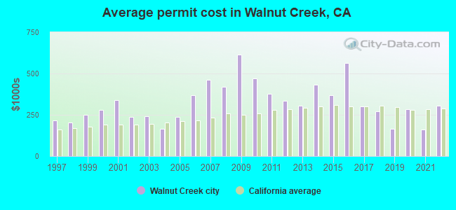 Average permit cost in Walnut Creek, CA