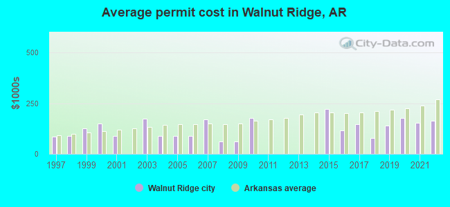 Average permit cost in Walnut Ridge, AR