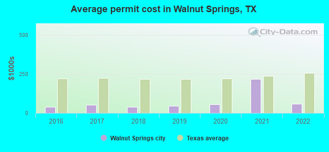Average permit cost in Walnut Springs, TX