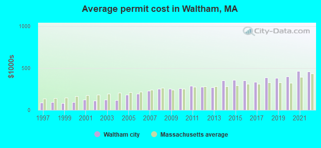 Average permit cost in Waltham, MA