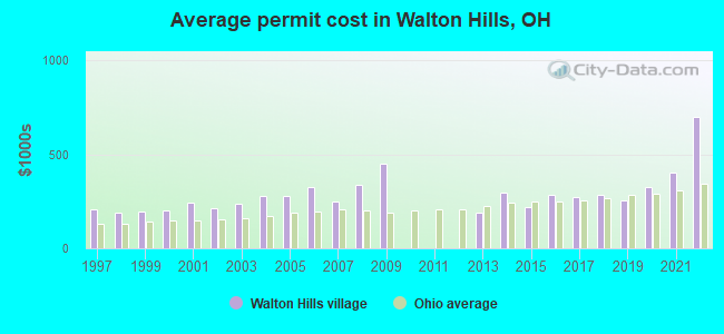 Average permit cost in Walton Hills, OH