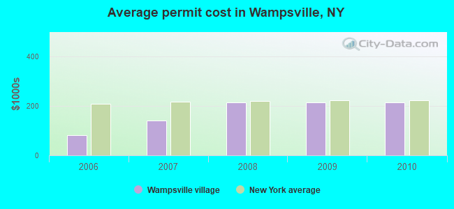 Average permit cost in Wampsville, NY