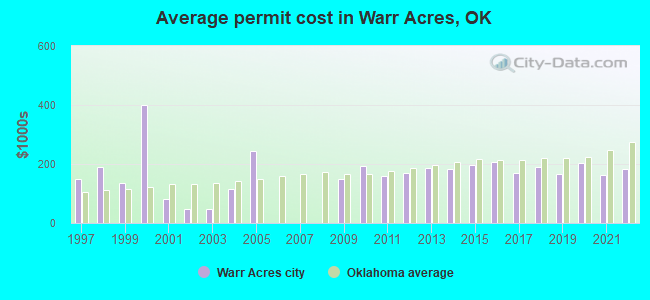 Average permit cost in Warr Acres, OK
