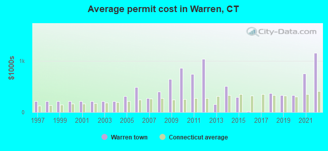 Average permit cost in Warren, CT